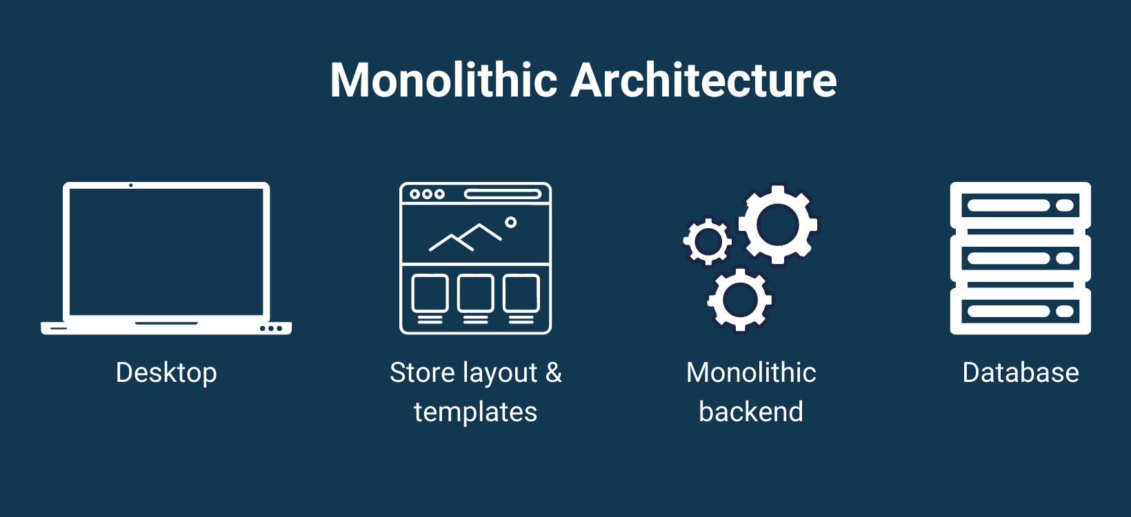 monolityczna-Architektura-dla-magento