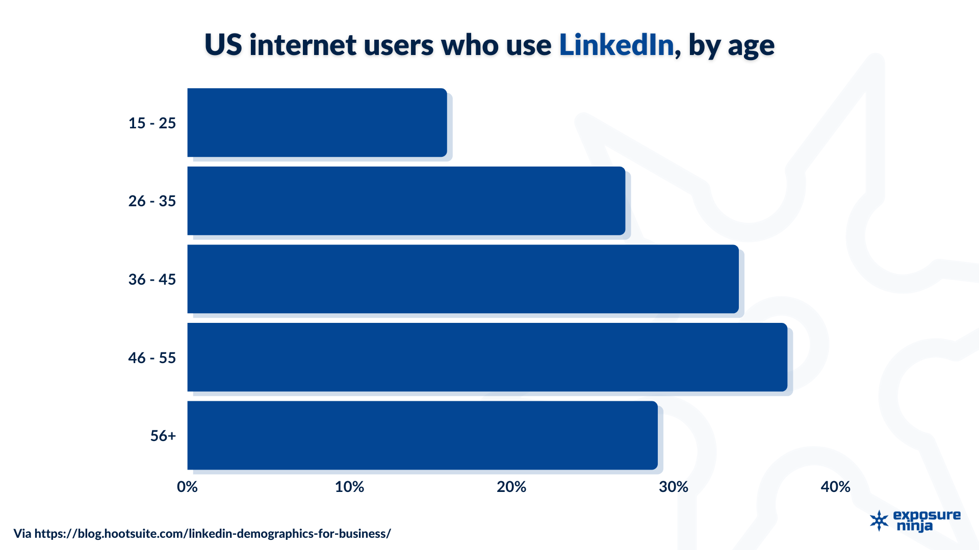 ผู้ใช้ LinkedIn ในสหรัฐอเมริกาตามอายุ