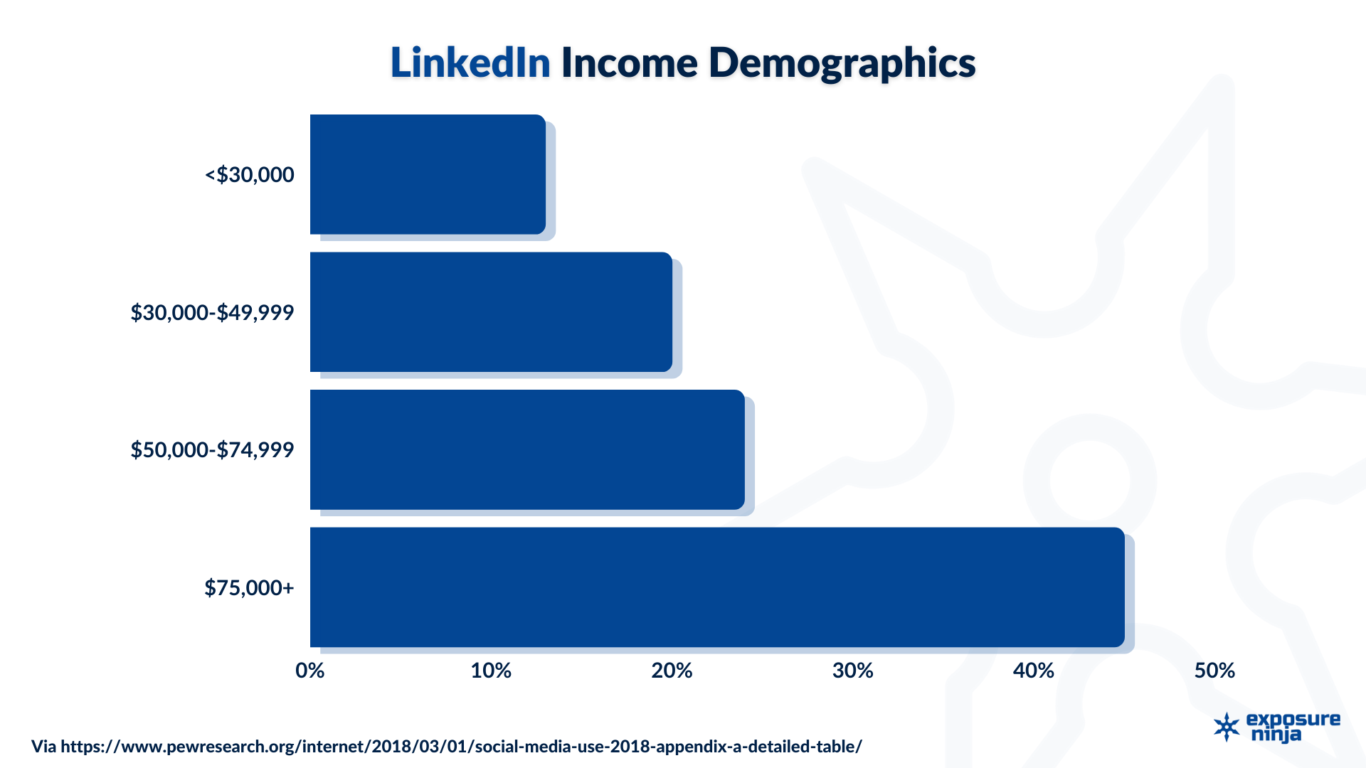 ข้อมูลประชากรรายได้ของผู้ใช้ LinkedIn