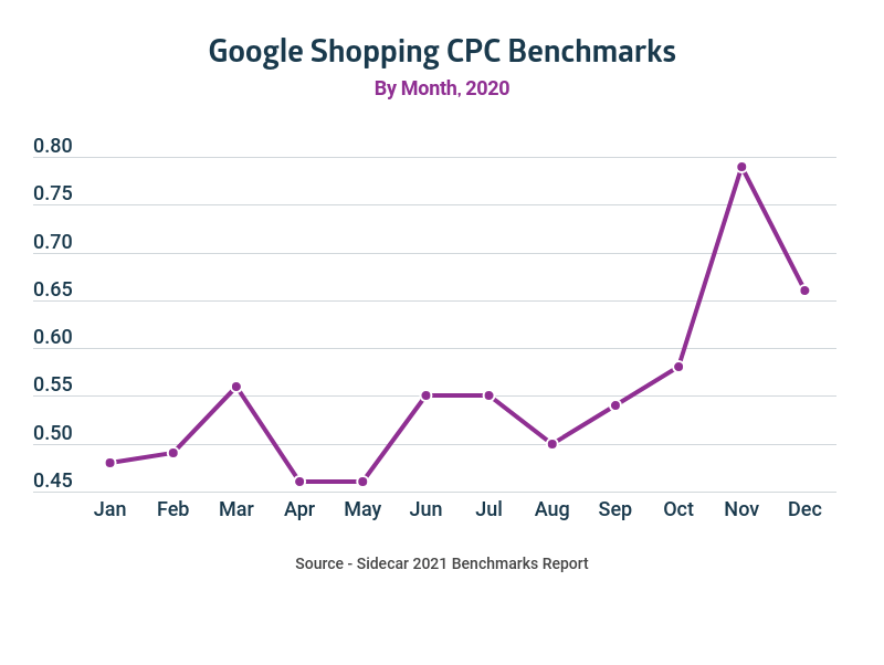 图表显示了 2022 年按月划分的 Google 购物 CPC 基准。