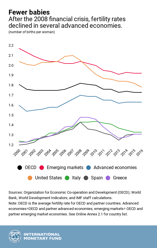国际货币基金组织关于 2008 年大衰退后生育率的信息图。