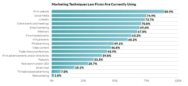 Diagramm zum Vergleich von Marketingtechniken, die Anwaltskanzleien derzeit verwenden