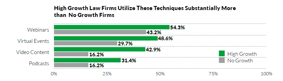 Diagramm, das Techniken zeigt, die Anwaltskanzleien mit hohem Wachstum im Vergleich zu Kanzleien ohne Wachstum verwenden