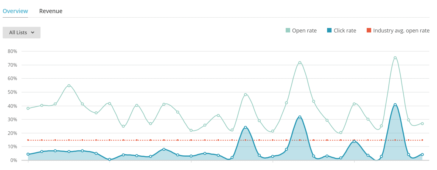 E-posta pazarlamacıları, e-posta tıklama oranlarını, web sitelerini tıklayan toplam kişi sayısını alarak ve bunu teslim edilen toplam mesaj sayısına bölerek hesaplayabilir.