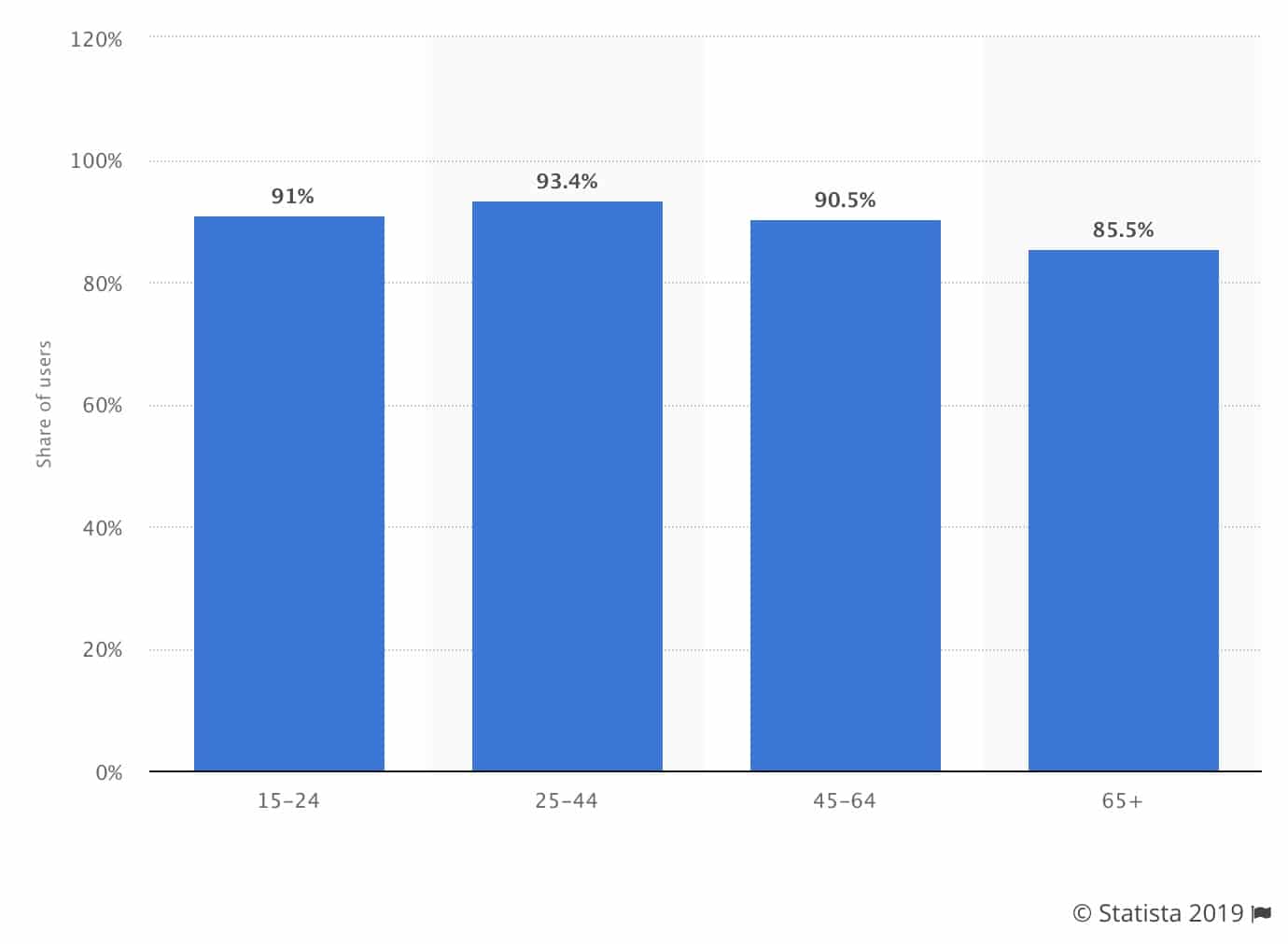 24 yaşın altındaki İnternet kullanıcılarının ezici bir çoğunluğu e-posta kullanıyor.