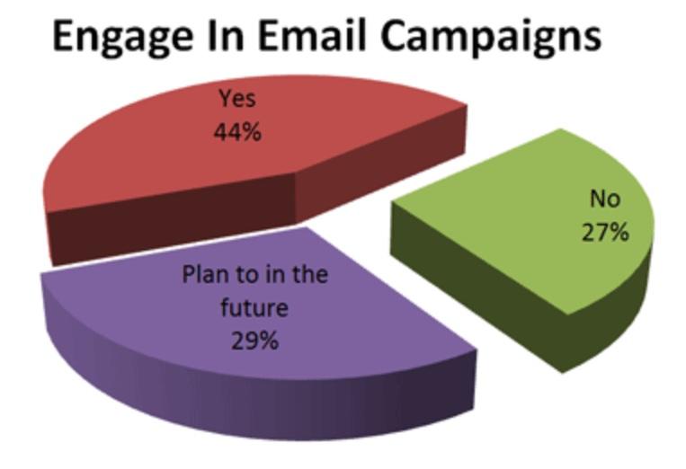 Czterdzieści cztery procent stwierdziło, że już angażuje się w kampanie e-mailowe, a kolejne 29% twierdzi, że planuje rozpocząć angażowanie się w kampanie e-mailowe w przyszłości.