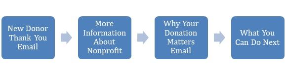 تمامًا كما هو الحال مع أي حملة بريد إلكتروني أخرى ، تحتاج حملة المانحين الجديدة إلى إيلاء اهتمام خاص للقارئ.