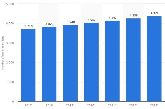 في عام 2018 ، انخفض عدد مستخدمي البريد الإلكتروني في جميع أنحاء العالم إلى 3.8 مليار مستخدم ومن المقرر أن ينمو إلى ما يقرب من 4.4 مليار مستخدم في جميع أنحاء العالم في عام 2023.