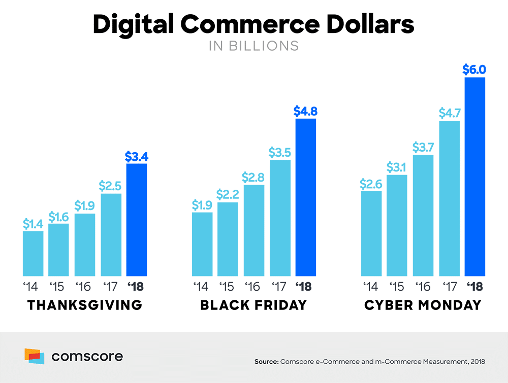 وفقًا لـ Comscore ، تم إنفاق 6 مليارات دولار على Cyber ​​Monday عطلة نهاية الأسبوع لعام 2018 ، مما يجعلها أكبر إنفاق في أي عطلة على الإطلاق.