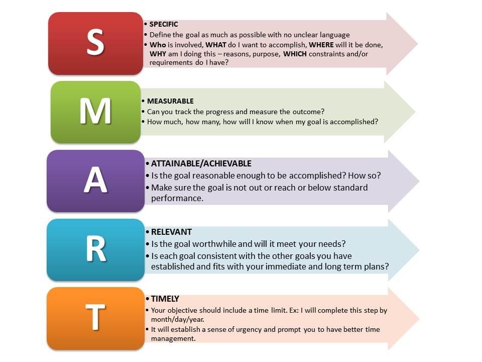 Obiectivele SMART vă ajută să vă definiți obiectivul final și să vă asigurați că fiecare obiectiv este realist