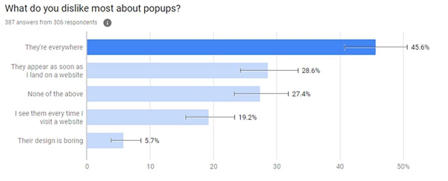 studi kasus untuk alasan orang tidak menyukai popup