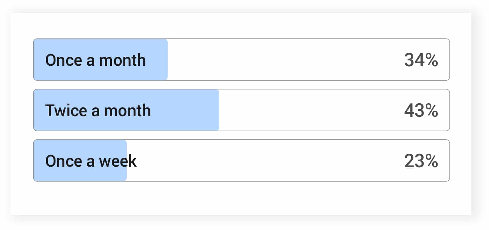 مرة في الشهر: 34٪ ؛ مرتان في الشهر: 43٪ ، مرة في الأسبوع: 23٪