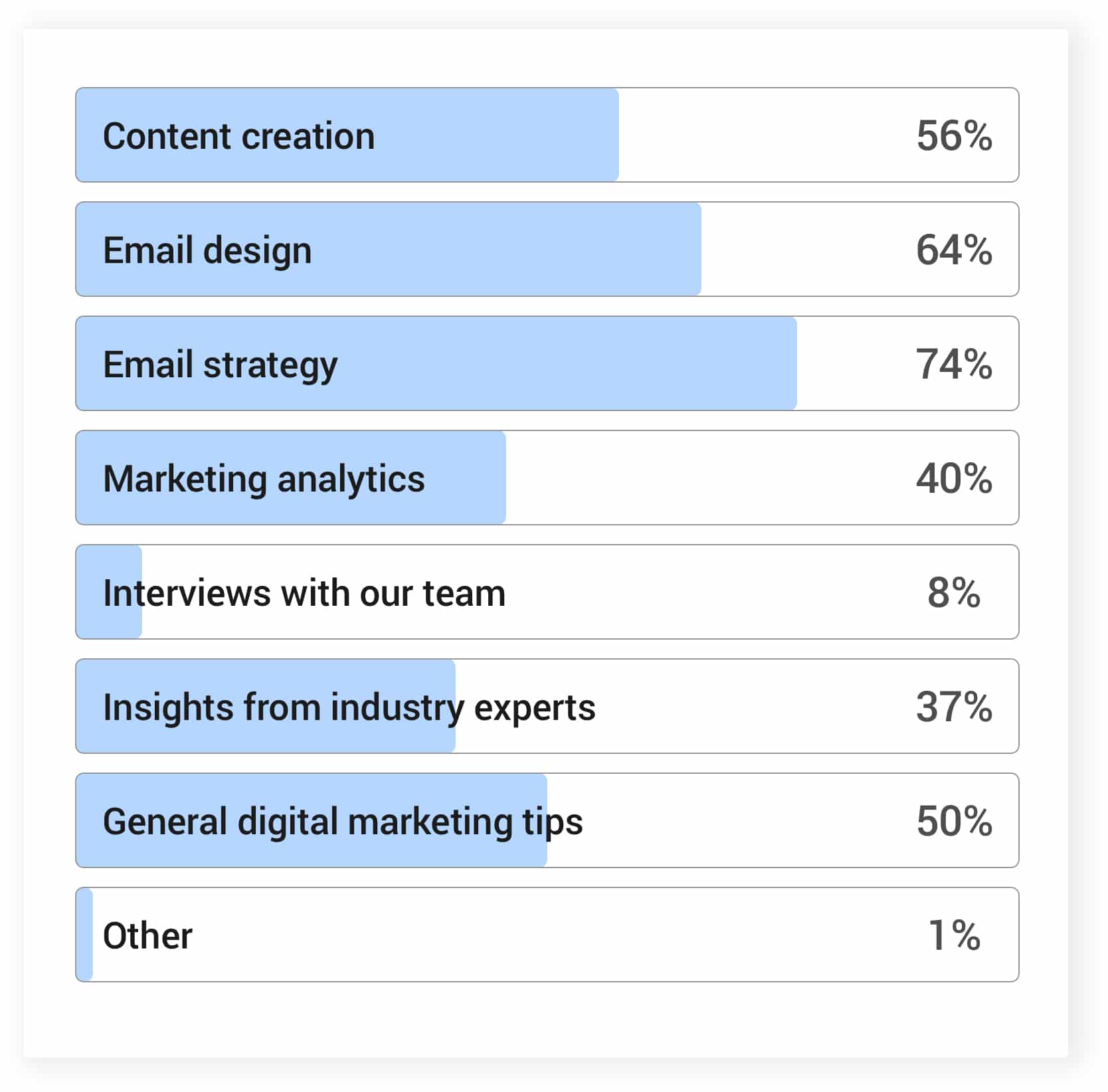 إنشاء المحتوى: 56٪؛ تصميم البريد الإلكتروني: 64٪ ؛ استراتيجية البريد الإلكتروني: 74٪ ؛ تحليلات التسويق: 40٪ ؛ مقابلات مع فريقنا: 8٪ ؛ رؤى من خبراء الصناعة: 37٪