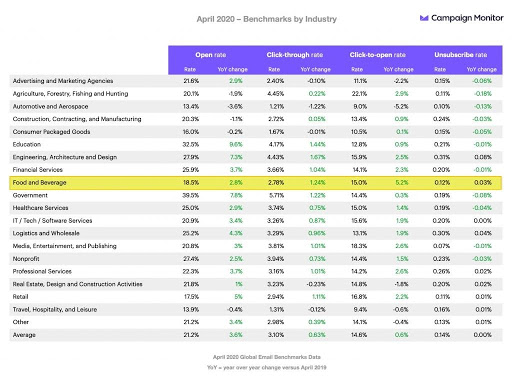 食品および飲料2020電子メールベンチマーク