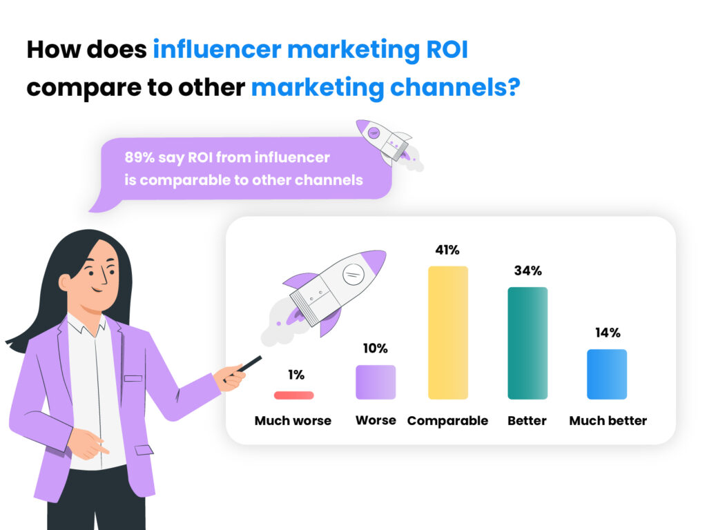 インフルエンサーマーケティングのROIは、他のマーケティングチャネルと比較してどうですか