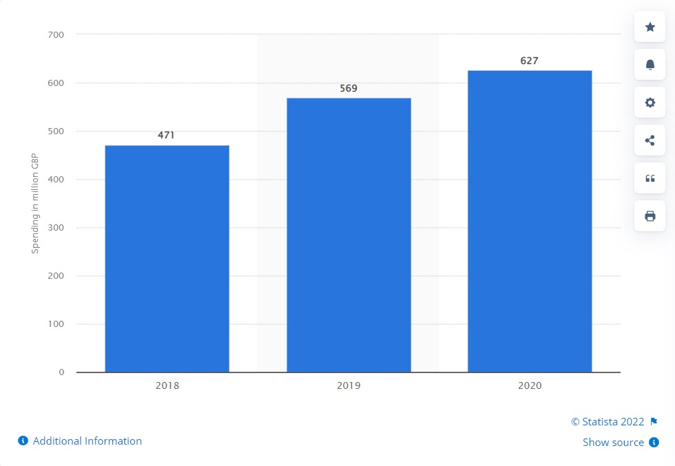 2018年から2020年までの英国のアフィリエイトマーケティング支出