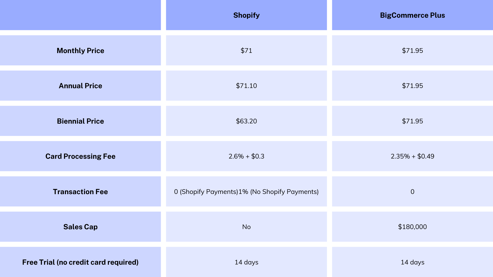 Harga Bigcommerce vs Shopify