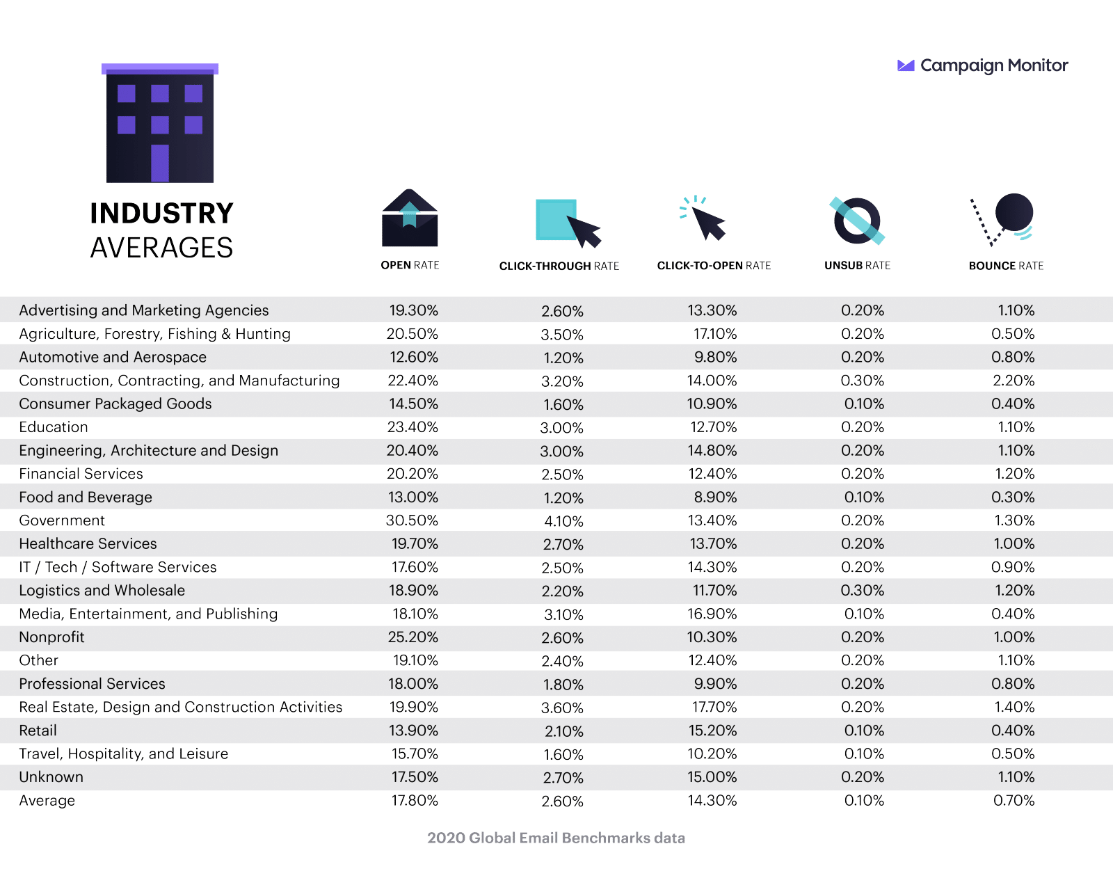 ما هو معدل فتح البريد الإلكتروني الجيد لعام 2020؟ المعايير حسب الصناعة.