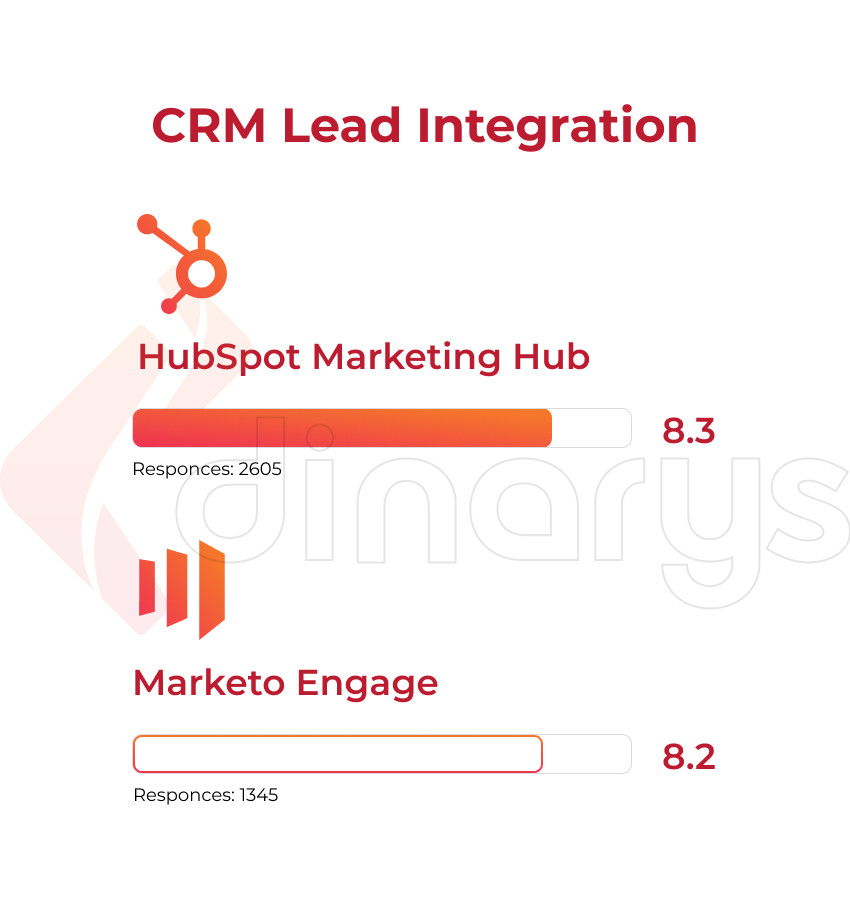 集成：Marketo 还是 HubSpot？