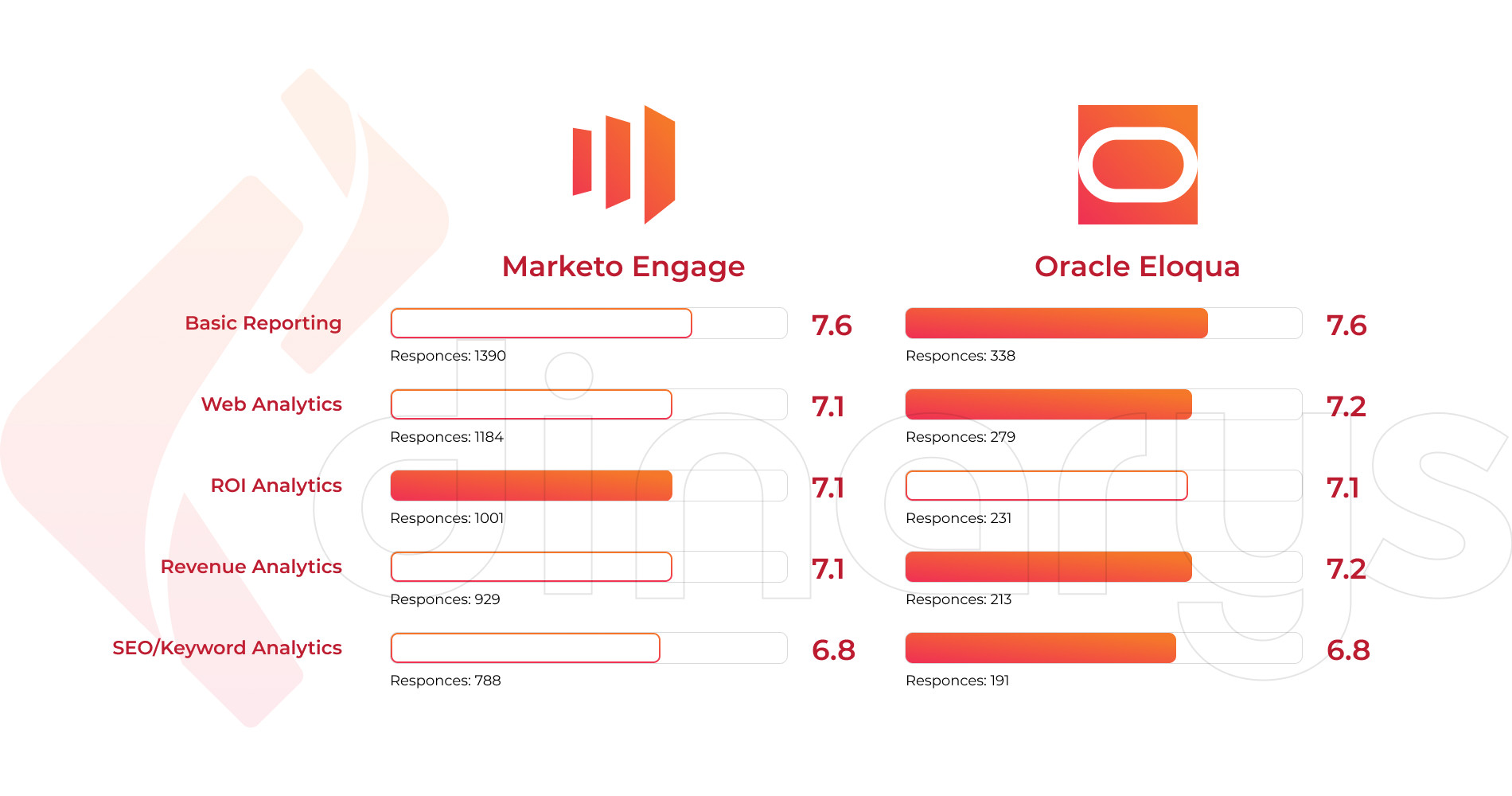 Marketo vs Eloqua