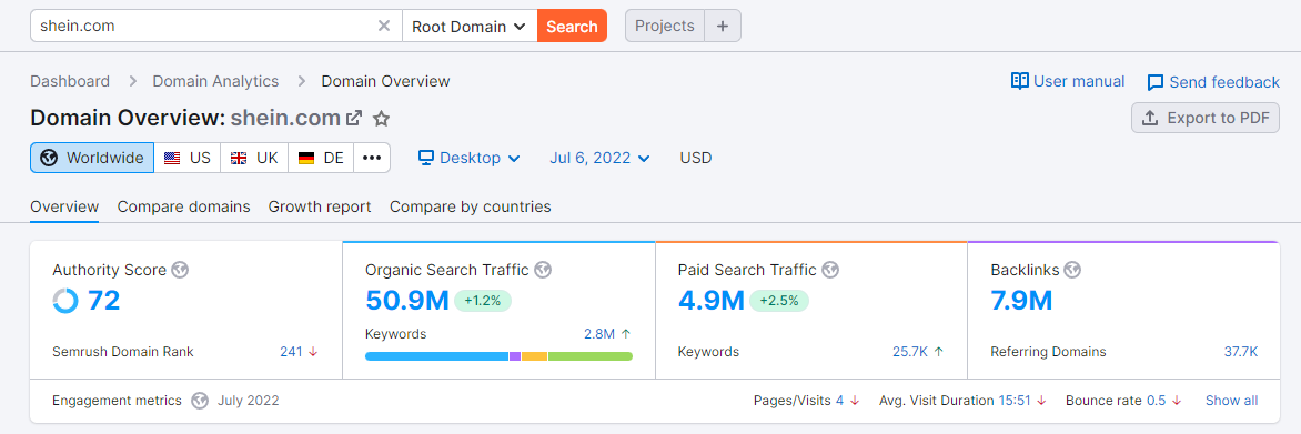 ปริมาณการใช้เว็บไซต์ทั่วโลกของ SHEIN ประเมินโดย Semrush