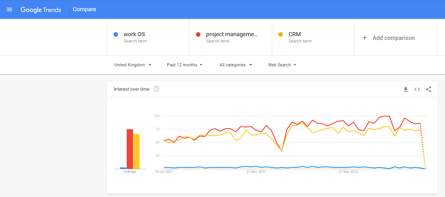 Une capture d'écran d'un graphique de tendances Google pour les recherches Work OS, Project Management et CRM. Work os n'a presque pas de recherches, alors que la gestion de projet et le CRM ont beaucoup de recherches