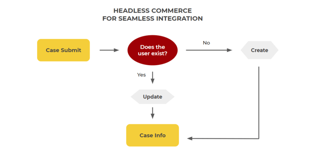 Headless Commerce เพื่อการบูรณาการที่ราบรื่น