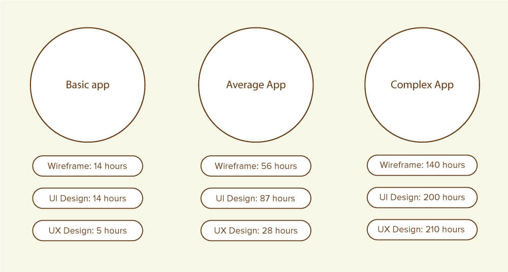 ต้นทุนการออกแบบภาพแอป Android