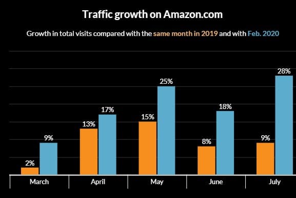 рост трафика амазон