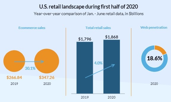 Ситуация в розничной торговле США в 2020 г.