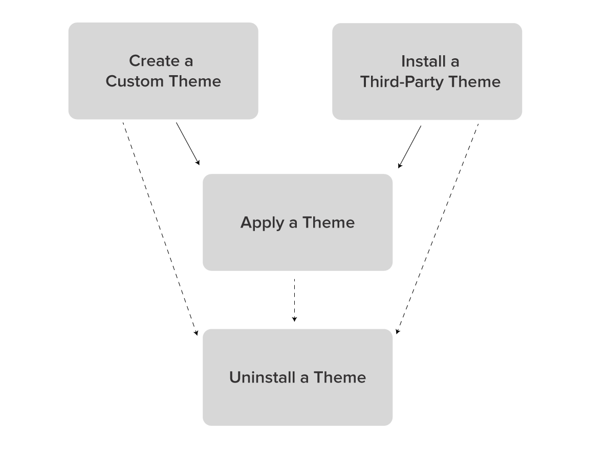 Поток тем Magento