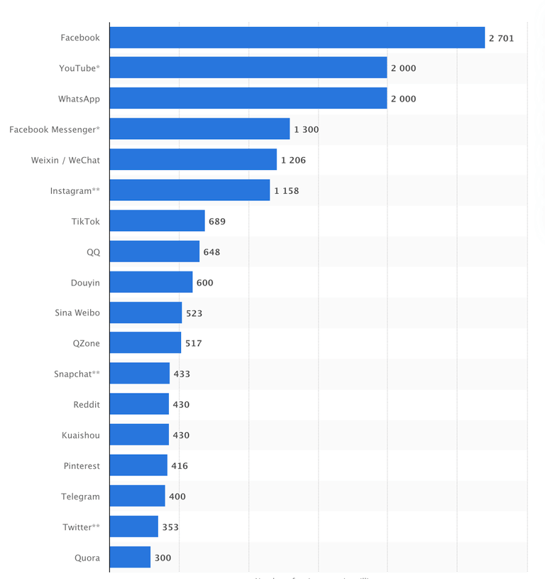 Dünya çapında en popüler sosyal ağlar