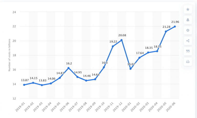 Koronavirüsün dünya çapında perakende e-ticaret web sitesi trafiği üzerindeki etkisi