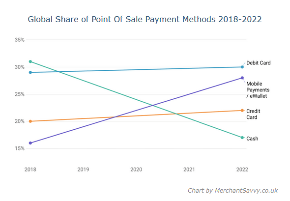 Глобальная доля сланцевых способов оплаты, 2018–2022 гг.