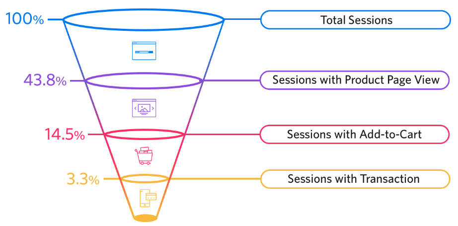 Corong eCommerce SmartInsights