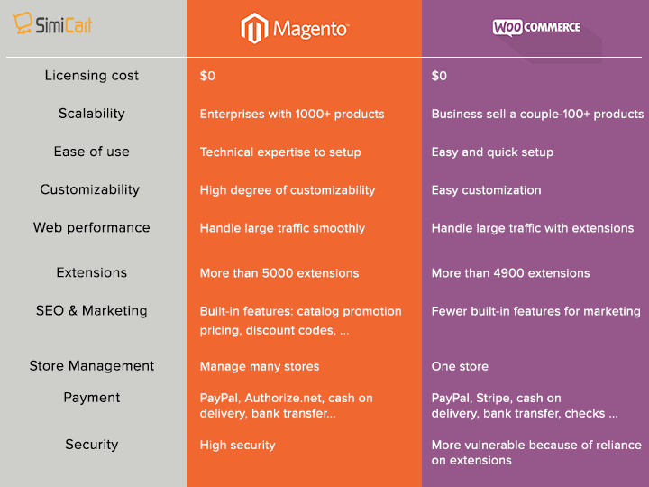 Magento ve WooCommerce karşılaştırması