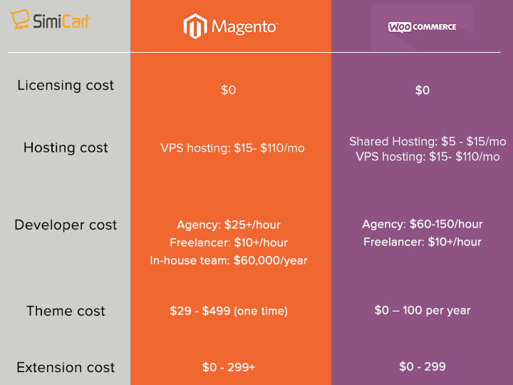 Magento vs WooCommerce: maliyet