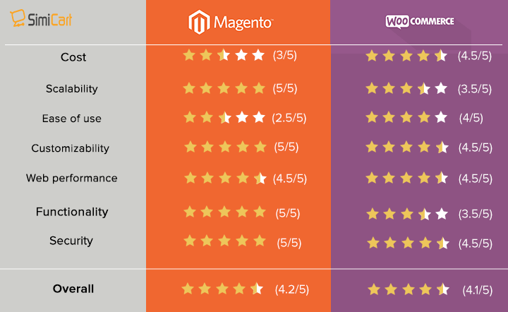 Magento-vs-WooCommerce değerlendirmesi