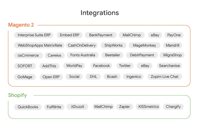 Perbandingan integrasi Magento 2 vs Shopify