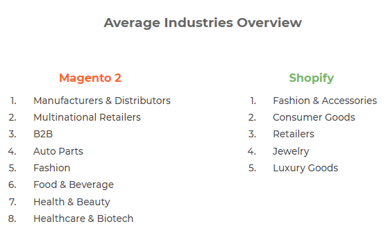 Ikhtisar industri rata-rata Magento 2 vs Shopify