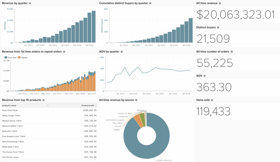 Magento BI raporları