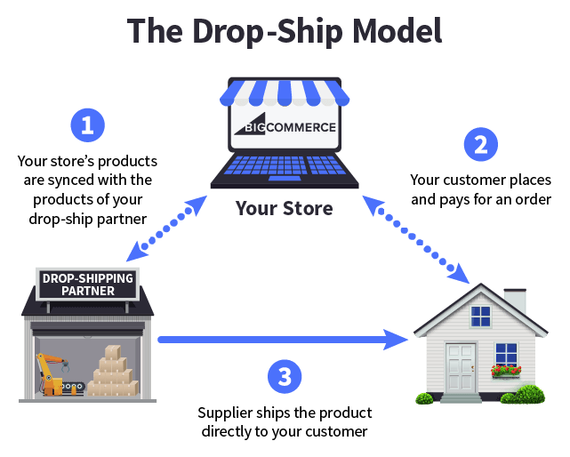 Модель выполнения Dropship