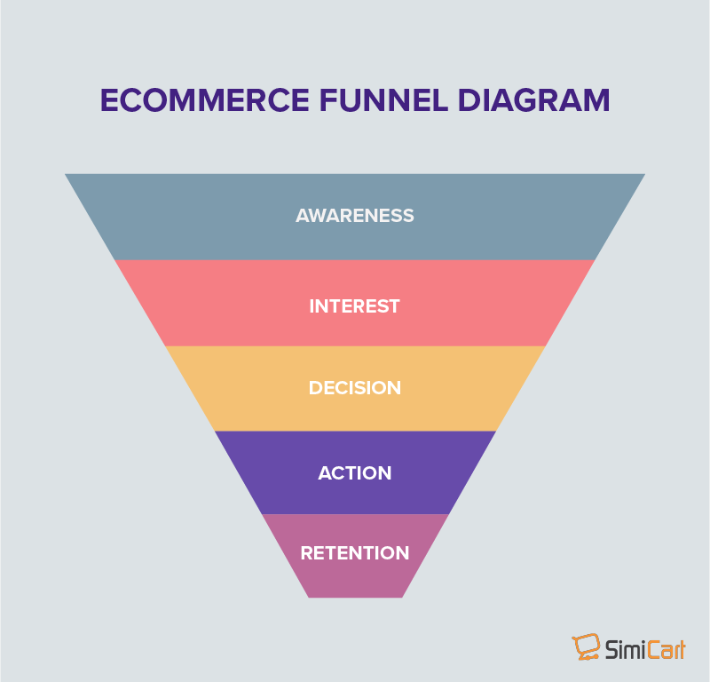 Diagramma a imbuto dell'e-commerce