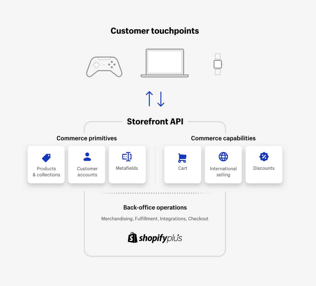 Shopify แผนภาพหัวขาด