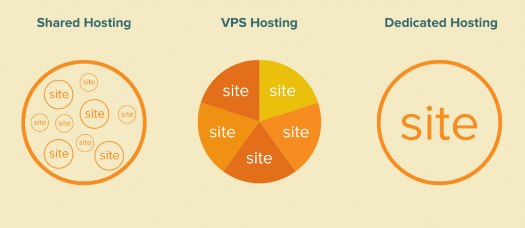 مشترك مقابل VPS مقابل الاستضافة المخصصة