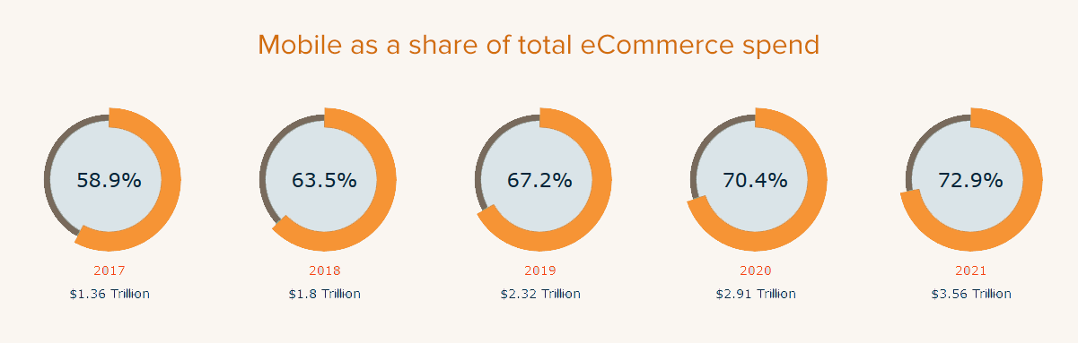 Toplam e-ticaret harcamasının payı olarak mobil