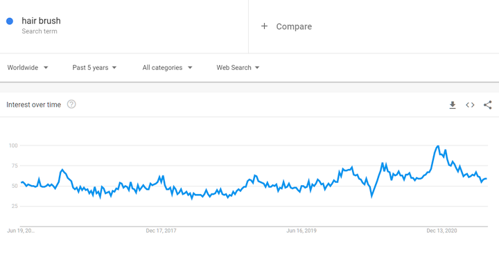 全球髮刷趨勢