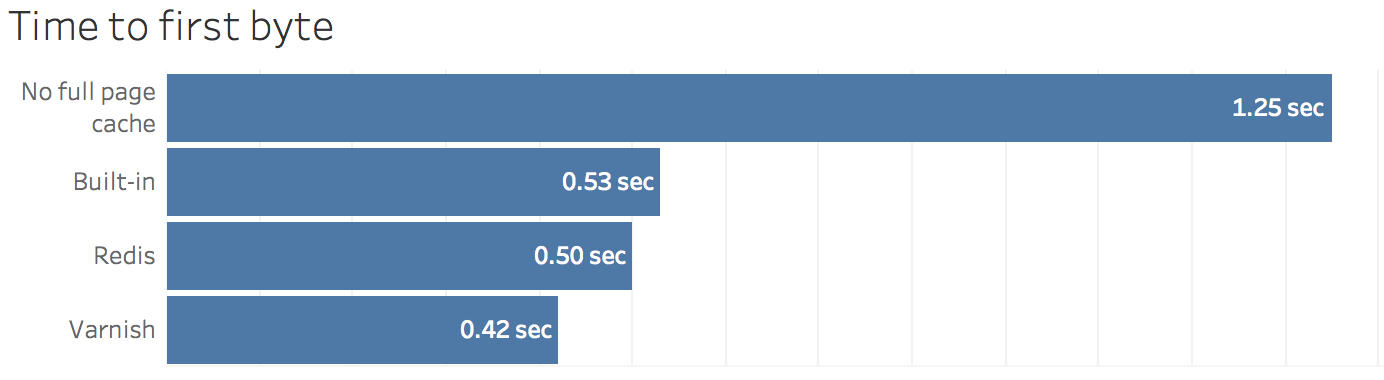 さまざまなタイプのキャッシュを使用したMagento2Webサイトの応答時間