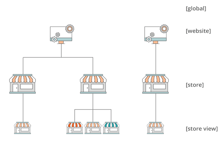 Magento çok bölgeli kapsamı