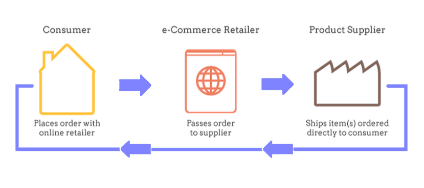 Drop shipping proces